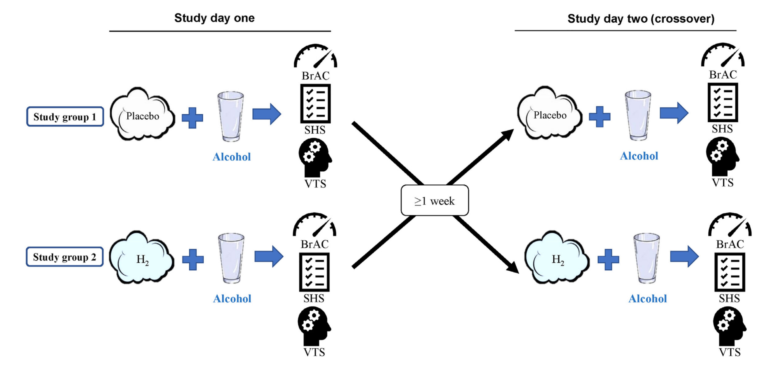 Crossover-Studiendesign der Alkohol-Wasserstoff-Studie — Gruppe 1 und 2 tauschen nach mindestens einer Woche (Lv 2022)