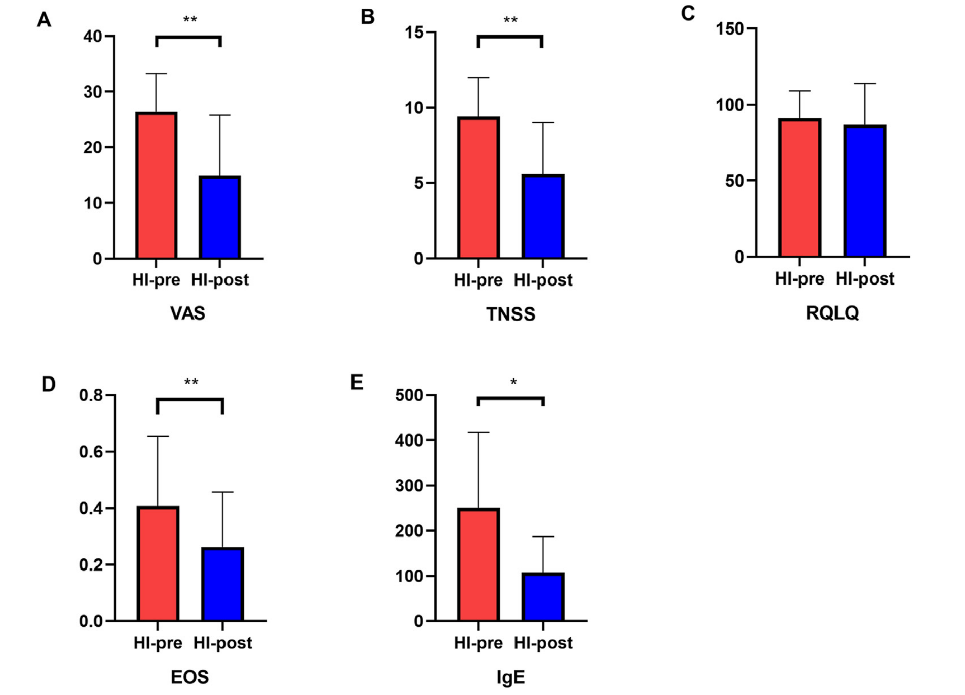 Symptomscores und Entzündungsmarker bei allergischer Rhinitis vor und nach H₂-Inhalation (Wang 2024)