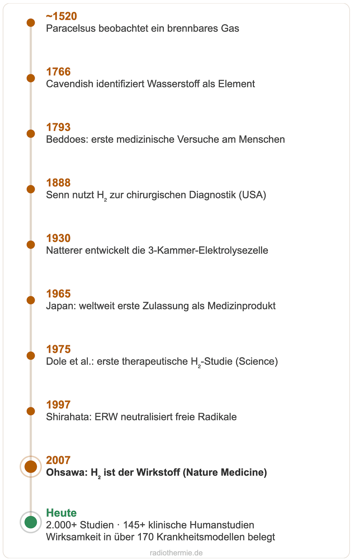 Zeitleiste Geschichte der Wasserstofftherapie von 1520 bis heute