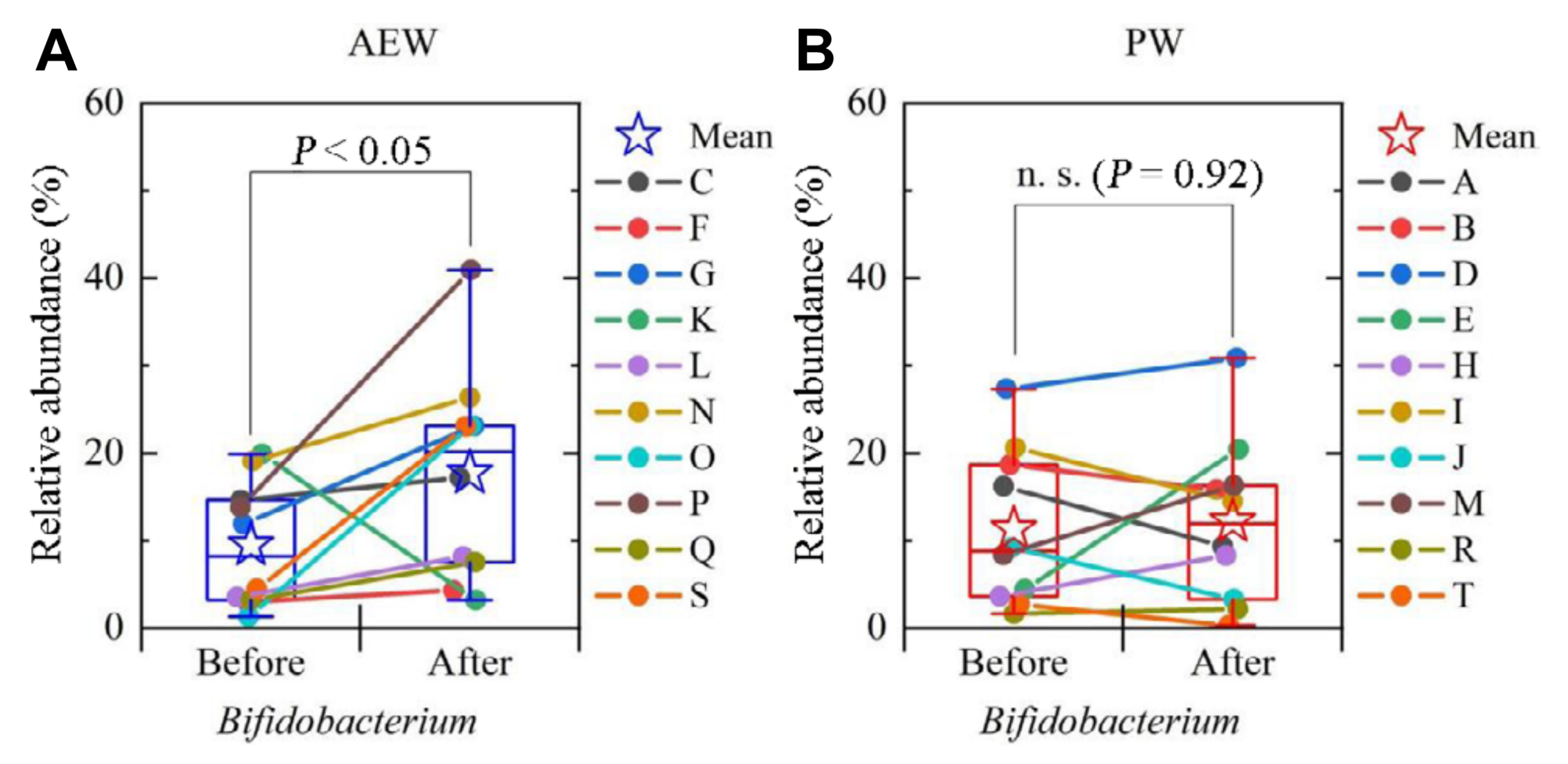 Anteil der Actinobacteria (Bifidobakterien) vor und nach 2 Wochen — Wasserstoff-Gruppe vs. Kontrollgruppe (Tanaka 2021)