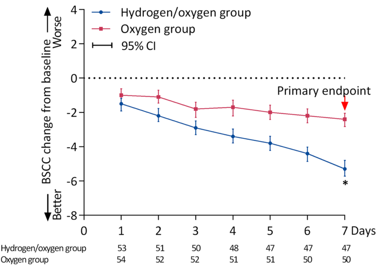 BCSS-Symptomscore bei 108 COPD-Patienten über 7 Tage — alle Patienten (FAS), Wasserstoff/Sauerstoff-Gruppe vs. reine Sauerstoff-Gruppe (Zheng 2021)